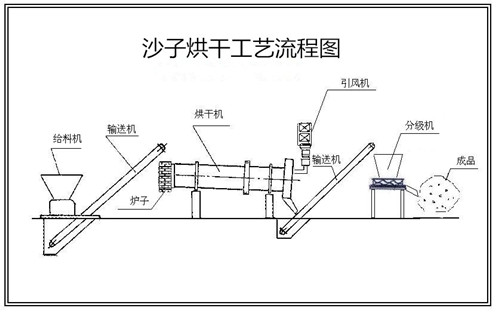 荥阳上街沙子烘干机厂家价格